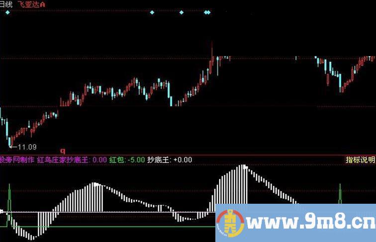 同花顺红鸟庄家抄底王指标公式