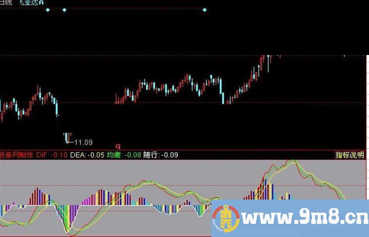 同花顺自用经典MACD指标公式