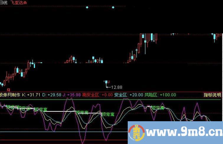 同花顺KDJ自动画出顶底背离指标公式