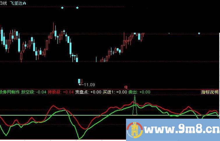 同花顺放空段持股段变盘点指标公式