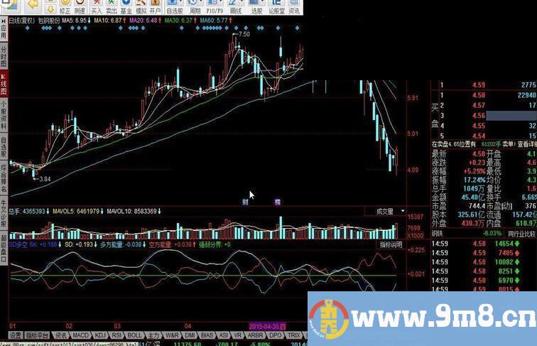 同花顺SD多空指标公式