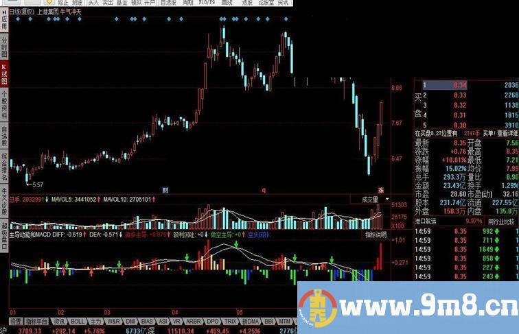 同花顺主导动能和MACD指标公式