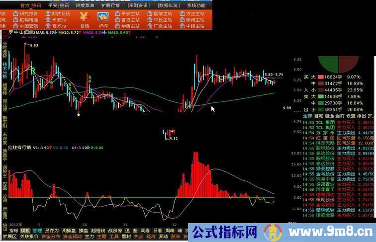 通达信红柱有行情副图公式