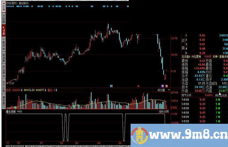 同花顺建仓选股指标公式