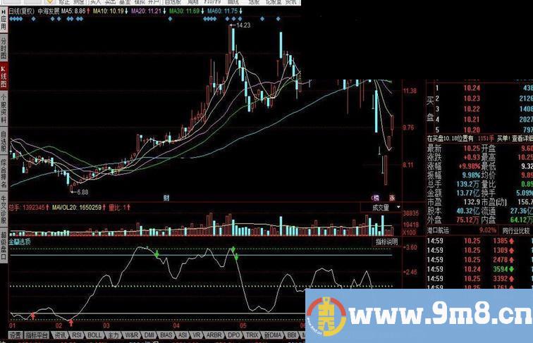 同花顺蘭逃顶指标公式