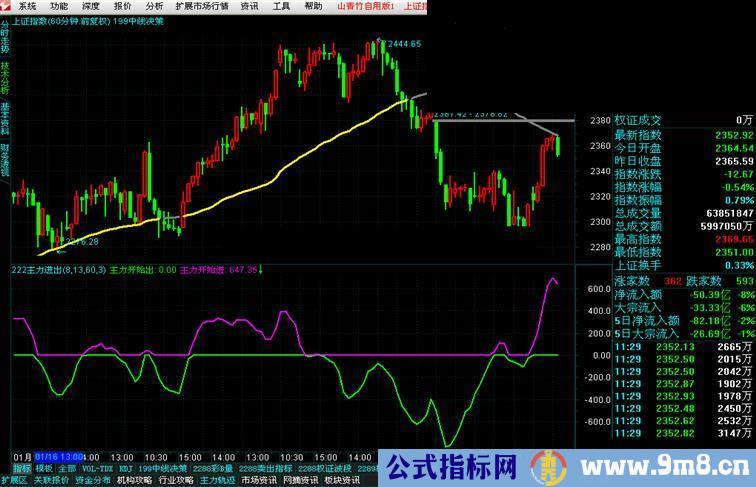 通达信资金进出副图公式源码