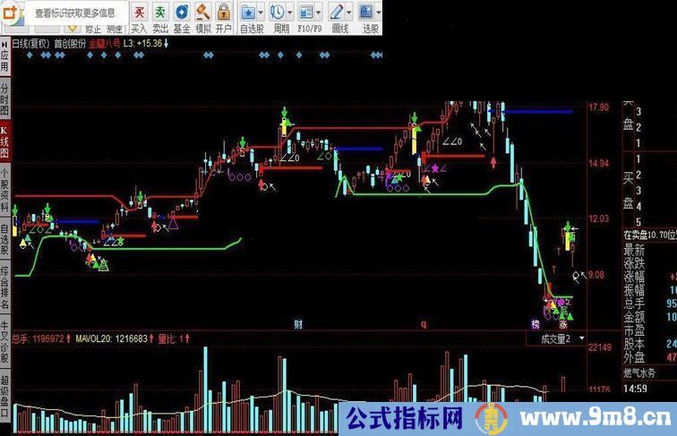 同花顺金蘭八号指标公式基金机构建仓出货一目了然