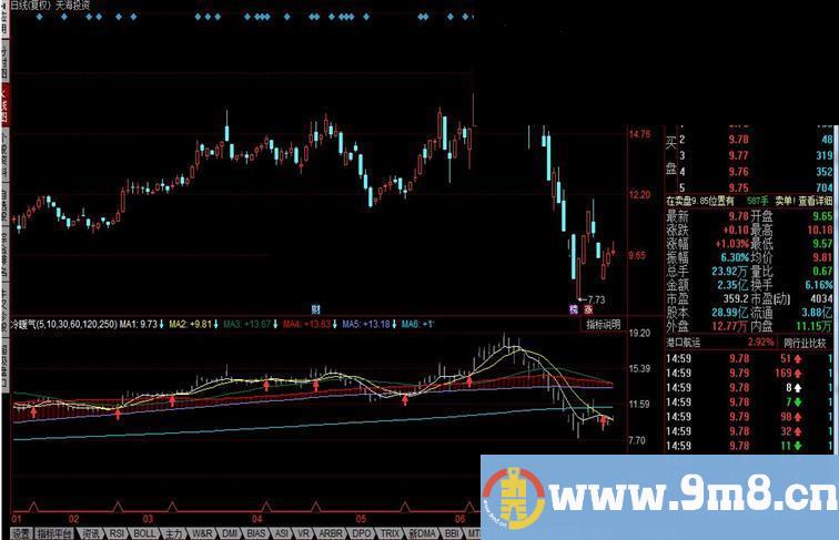 同花顺冷暖气指标公式