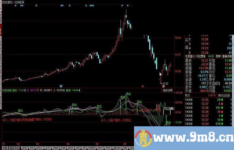 光波预测收益20%出局亏损10%出局