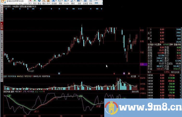 同花顺波段共振指标公工