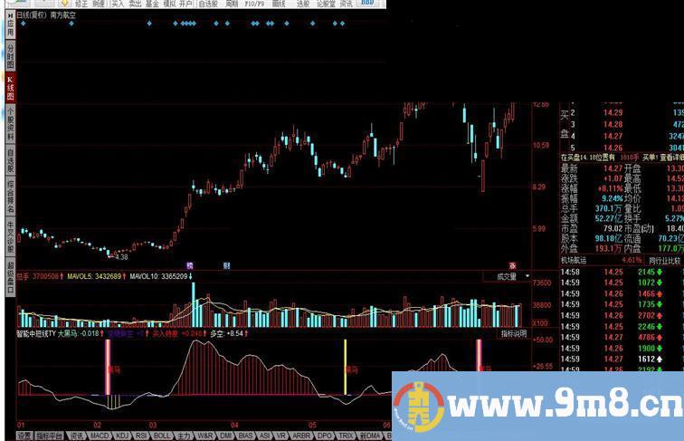 同花顺智能中短线指标公式