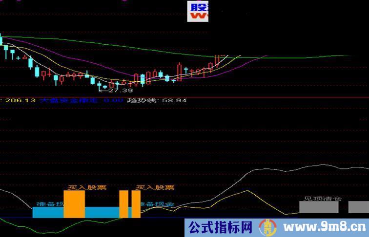 通达信资金进出趋势线副图公式