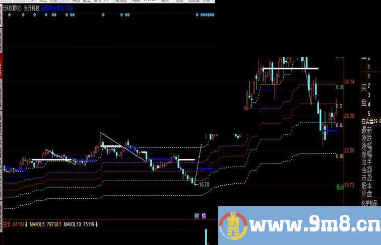 同花顺金蘭黄金量能分割公式