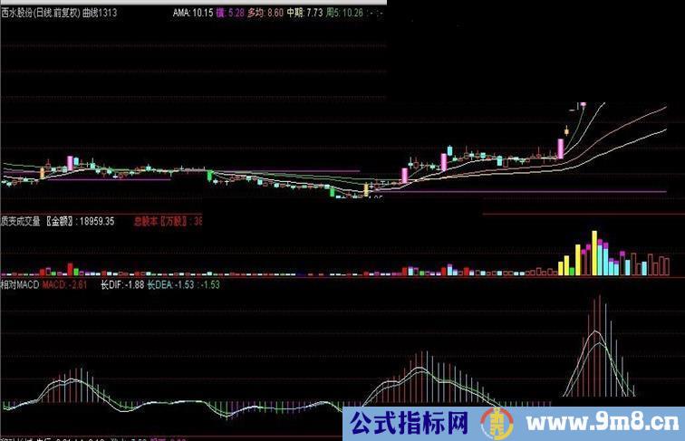 通达信相对macd副图公式