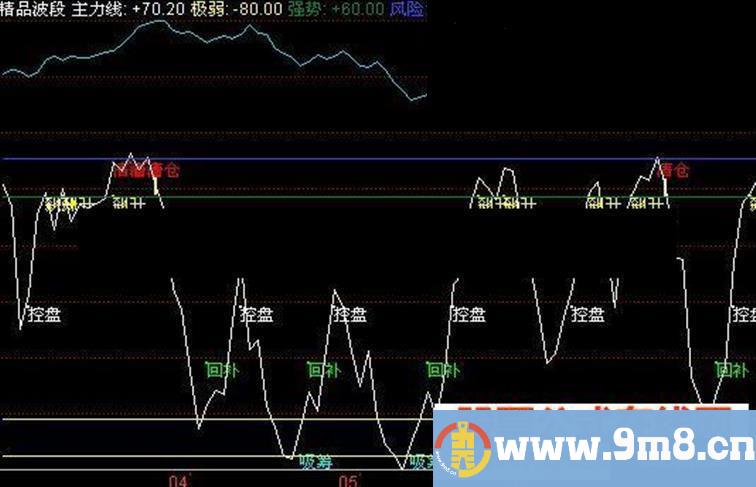 同花顺精品波段ths副图源码图说明无未来