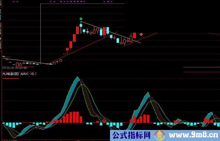 通达信九峰副图公式，无未来！