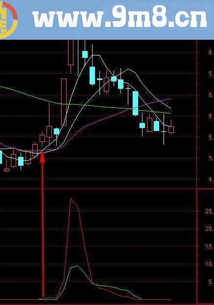 此红线一出可能性有至少10%的涨幅 副图源码