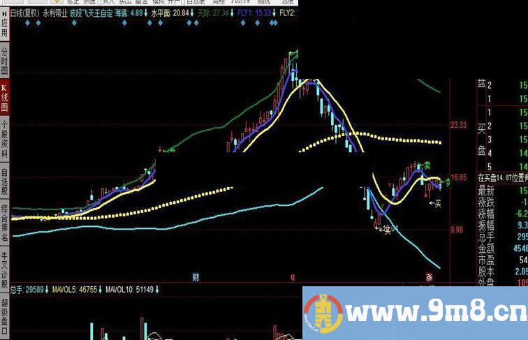 同花顺波段飞天王自定公式