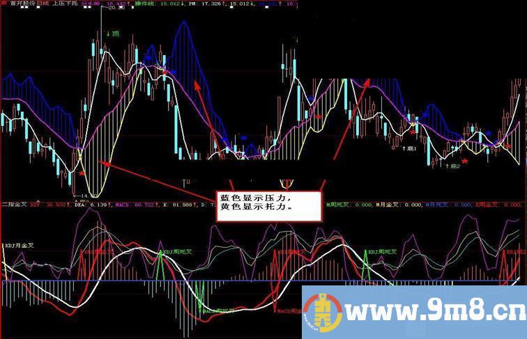 同花顺通达信大智慧通用【上压下托】主图源码贴图无未来