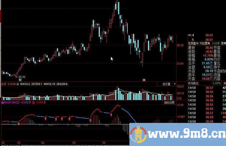 同花顺智能MACD公式