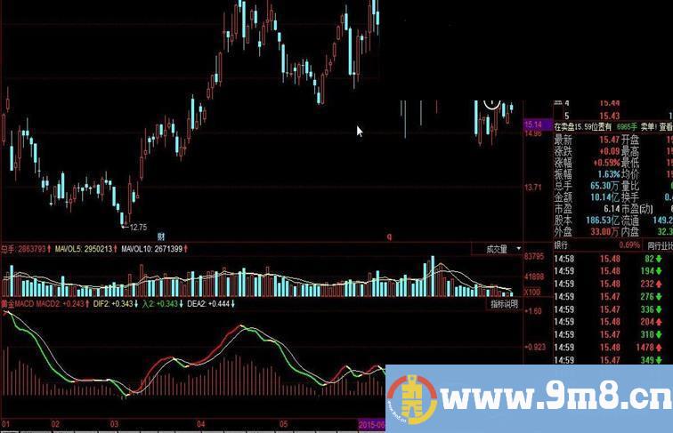 同花顺黄金MACD公式 提示买点卖点