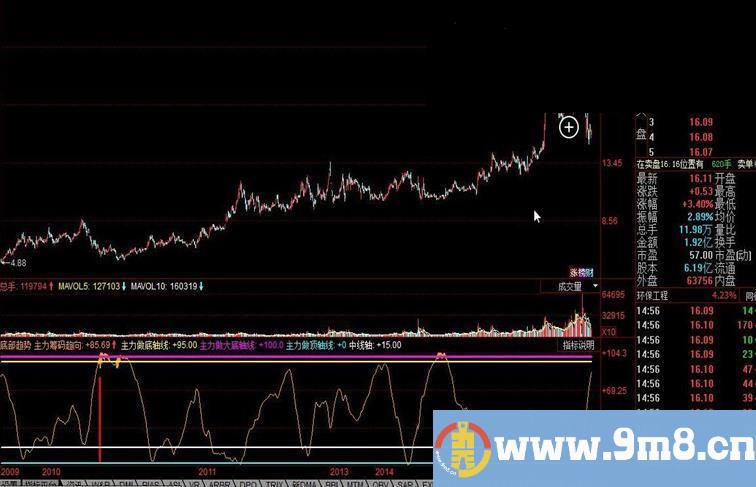 同花顺底部趋势公式 出现红柱子为买点