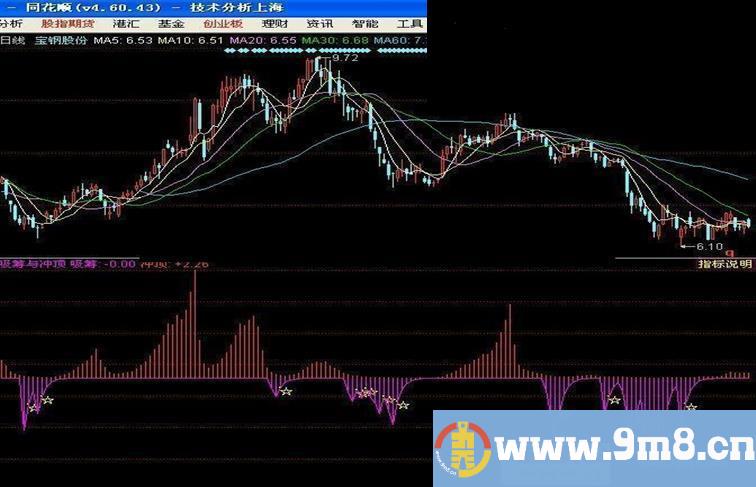 同花顺吸筹与冲顶顶底先知副图源码