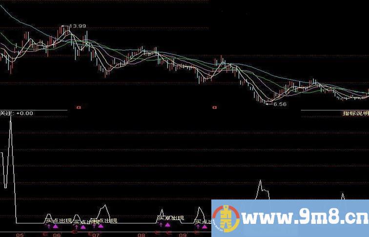 同花顺波段抄底自用指标副图源码