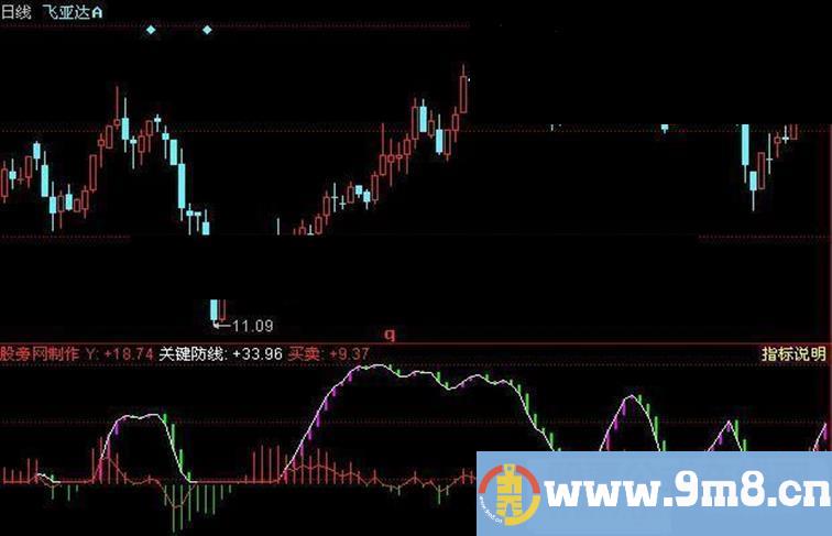 同花顺关键防线指标公式