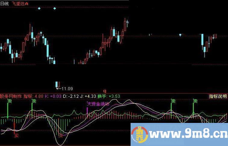 同花顺中短线傻瓜提示买卖源码