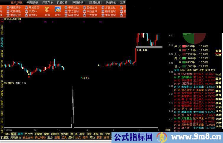 通达信牛线副图指标