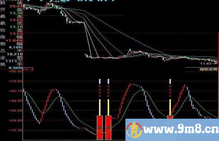 同花顺网上淘的几个指标源码贴图