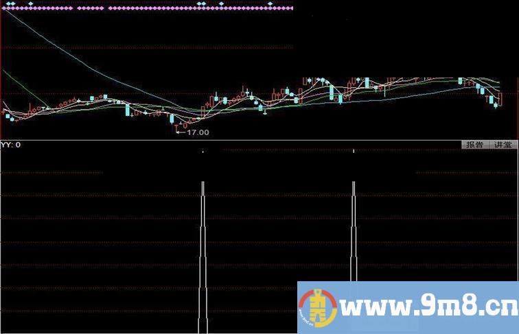 同花顺一阳选股--选股副图源码