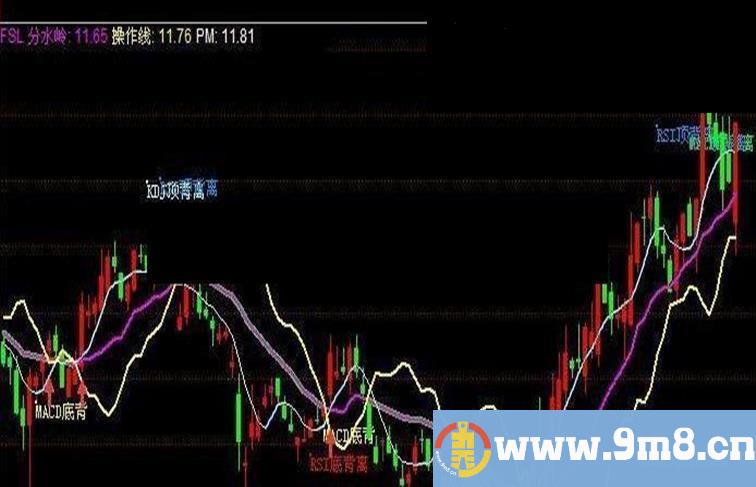 同花顺分水岭副图选股源码无未来