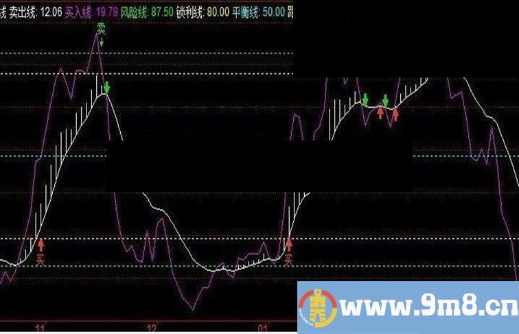 同花顺有买卖提示的抄底逃顶副图源码