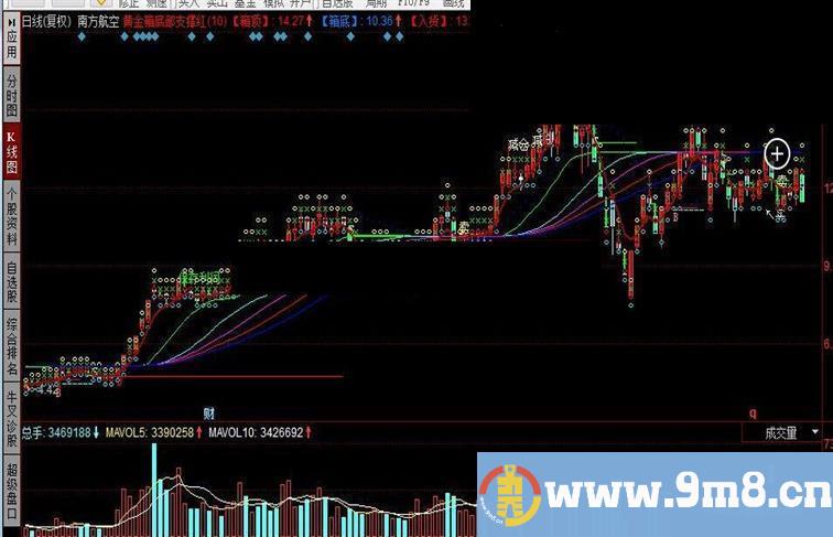 同花顺黄金箱底部支撑红公式