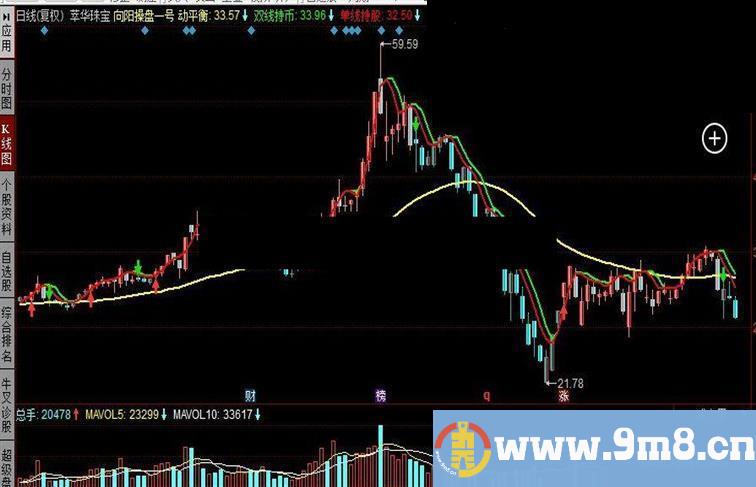 同花顺向阳操盘一号公式 双线持币