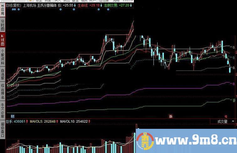 同花顺王氏分割箱体公式 看图操作，黄金分割理论