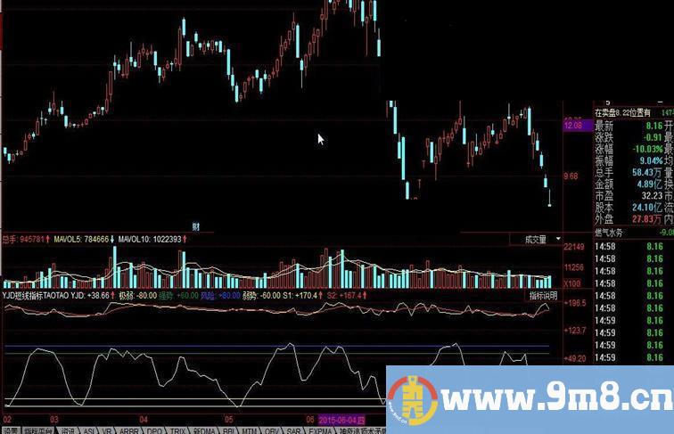 同花顺短线揭底专用指标TAOTAO公式