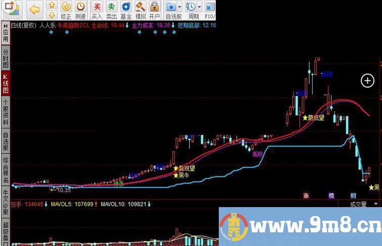 同花顺牛熊趋势ZCL指标公式