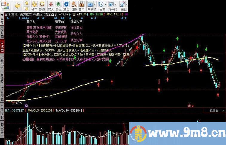 同花顺BS波段买卖主图指标公式