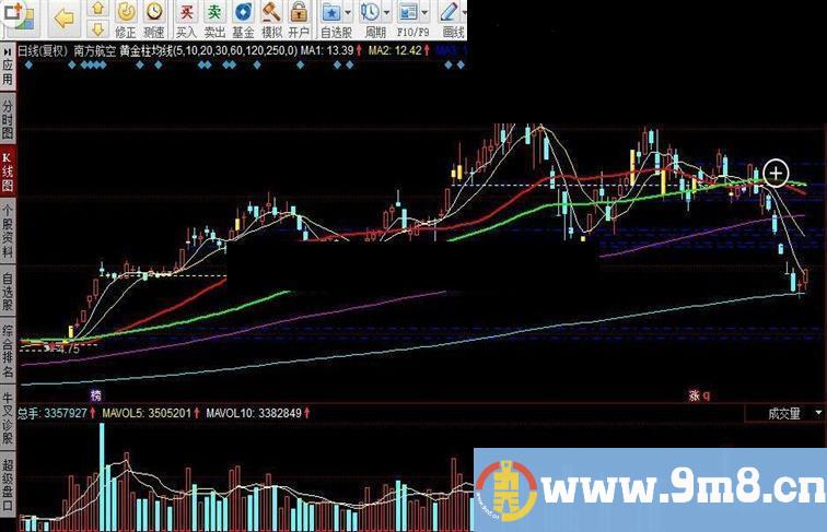 同花顺黄金柱均线指标公式