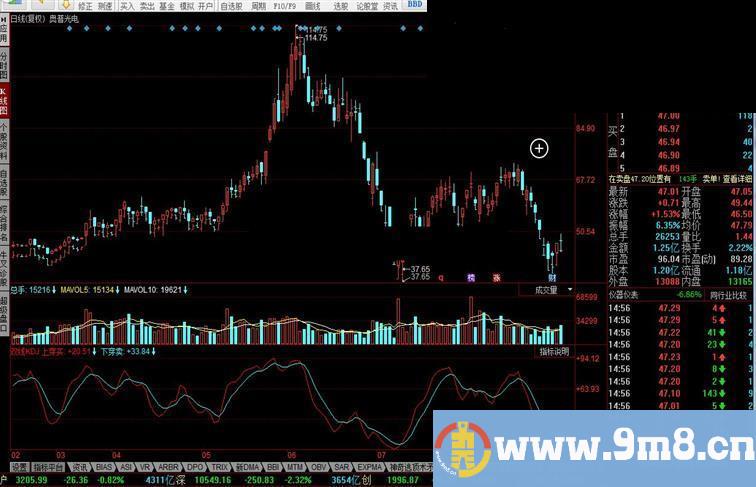 同花顺双线KDJ 由<短线窥测D>修改