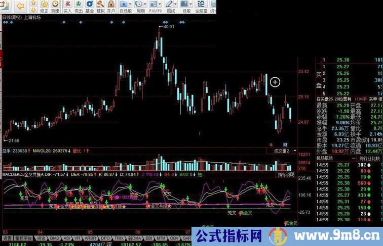 同花顺MACD&KDJ金叉共振指标公式