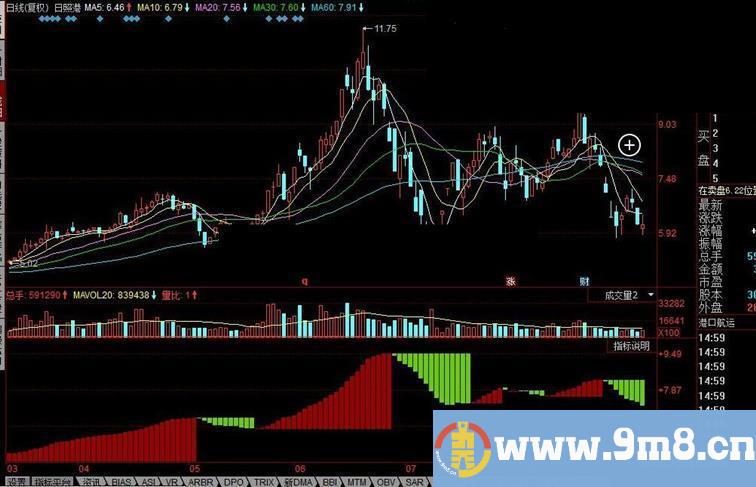 同花顺世杰红绿宝公式