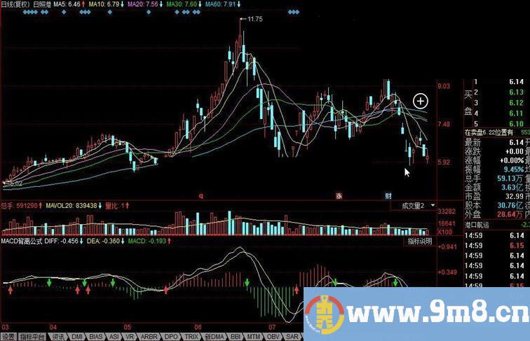 同花顺MACD背离公式