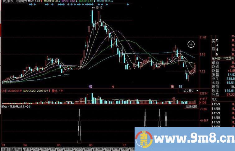 同花顺股价上穿20日均线公式