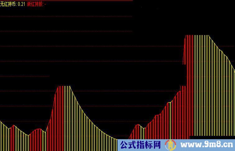 通达信云端大势渐红副图公式