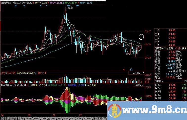 同花顺能量分布公式 机构+主力+大户+散户能量分布指标。看图就会用。