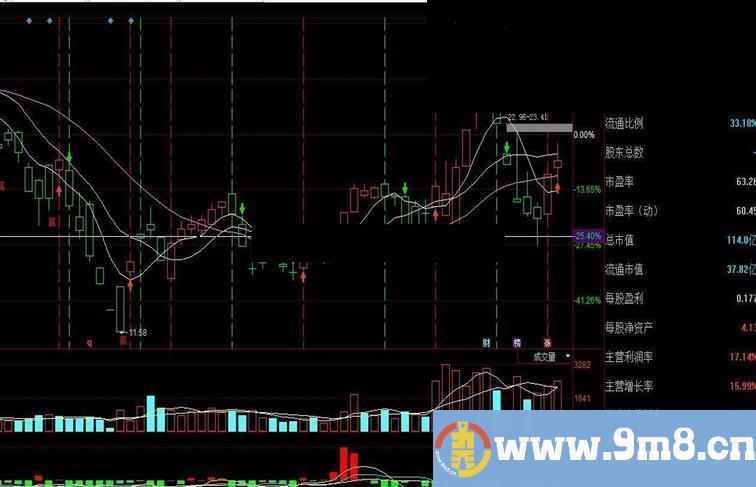 同花顺抄底逃顶趋势决策副图公式源码